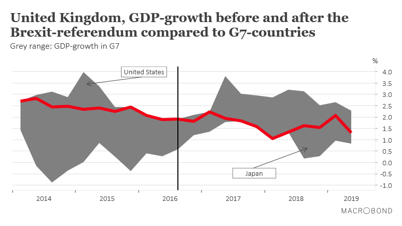 MacrobondAI's tweet photo. UK GDP growth has gone from one of the highest of the G7 countries in 2016 to one of the lowest in 2019. #Macrobond #Brexitseries #chartoftheday #G7countries https://t.co/2wWfz82wf4