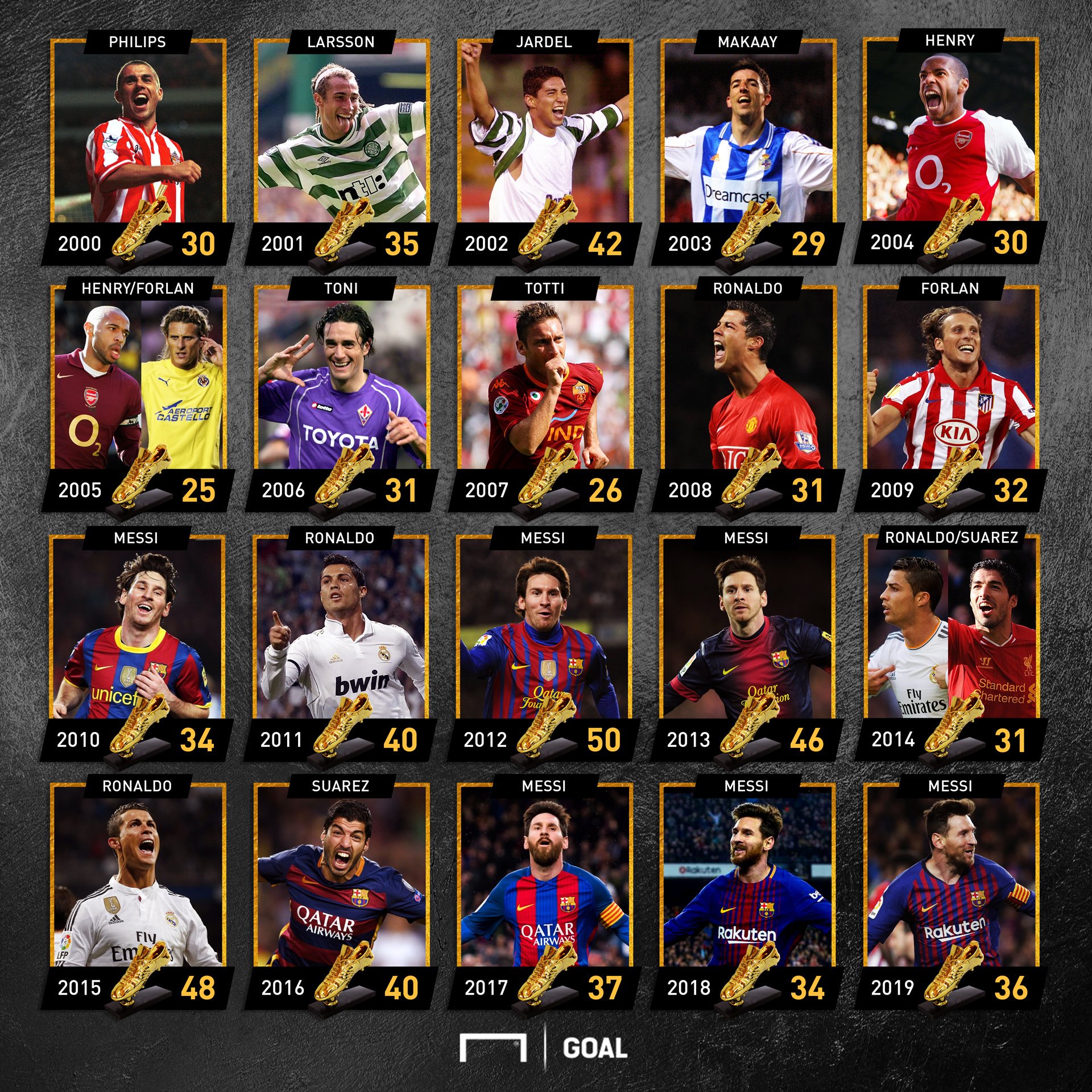 GOAL on X Lionel Messi has won three Golden Shoes in a row Who will win the award in 2020 https t wbMPlNGrxc X