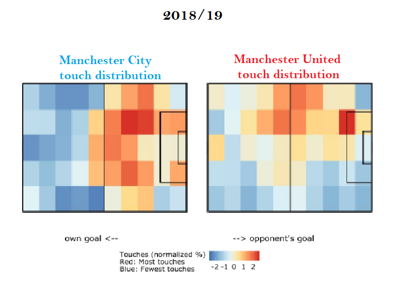 Used this the other day to highlight UTD's non-existent right-wing and ATT, asymmetrical imbalance - but compare City's #8 & #6 zones to ours. Our left #8 zone only looks semi-respectable because of Pogba.Run-of-the-mill, British MF's aren't changing this. Utd need class.