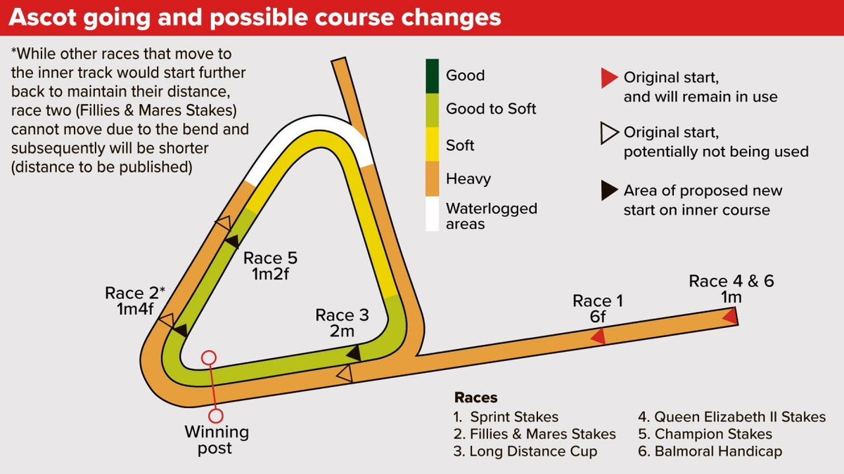 ちびたろう Chibitaro A Twitter ディアドラが出走予定の英チャンピオンsが行われるアスコット競馬場は 大雨の影響により通常使用される外回りコースの一部 画像白部分 が浸水しているため フィリーズ メアズsとロングディスタンスcを含む3競走において 比較的