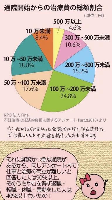 私何回使うねんこのグラフ!でも見てよこの金額そして治療スケジュール働きながら不妊治療なんて無理よ!#不妊治療費が保険適応外っておかしくね #ねほりんぱほりん 