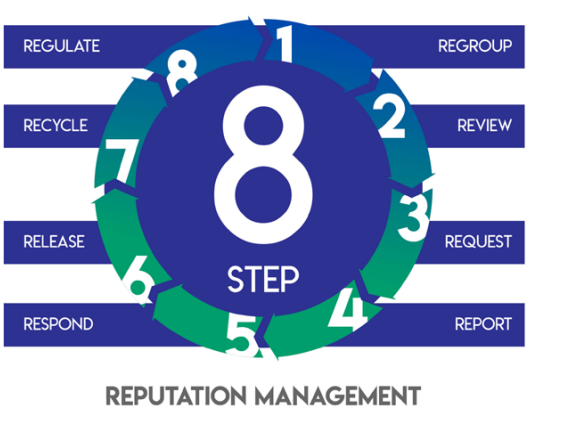 OptFirst's tweet photo. Need some help or a plan? This 8 Step Reputation Management Plan serves as your very own Google Knowledge Panel!
#seo #reputationmanagement #webmarketing #optfirst #webdevelopers https://t.co/PHal1YMWFO