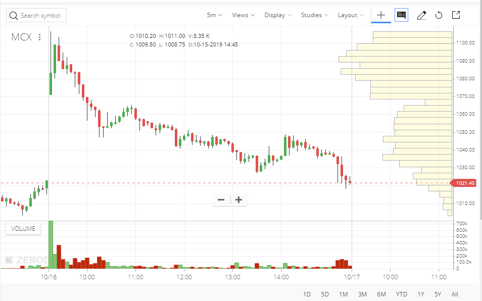 ORB_HQ's tweet photo. @sanstocktrader another chart showing Expected Side Vs Surprise side #MCX q2 Results reaction !! https://t.co/MUif3sm6jR