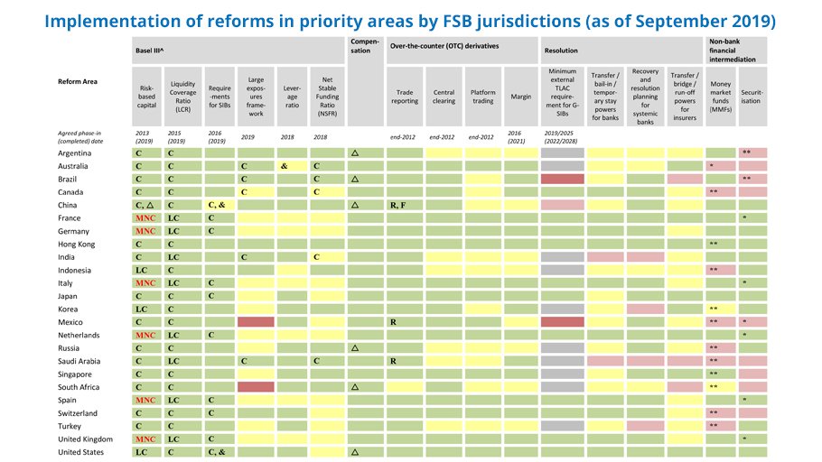 FinStbBoard's tweet image. FSB publishes annual dashboard on implementation of G20 reforms: despite continued progress, implementation of the reforms is not complete &amp;amp; remains uneven #regreform fsb.org/2019/10/fsb-pu…