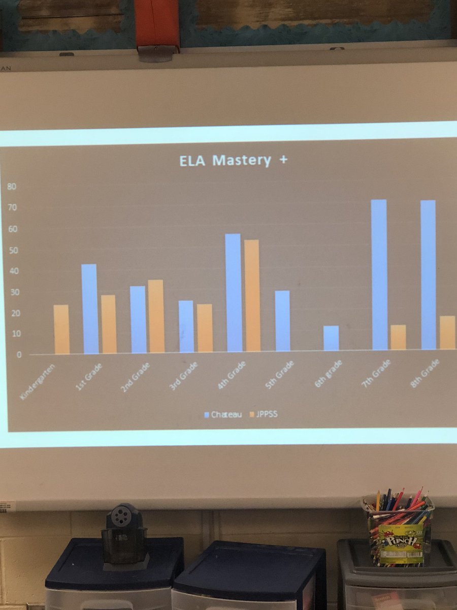 ColleenWinkler's tweet photo. Working toward our school’s and district’s goals. Middle school, you rock!  #welearn #bestbrightestgreatest  benchmark comparison for cluster. Let’s create those interventions to push ALL students to higher levels #TeamChateau https://t.co/mVM9TzLGYD