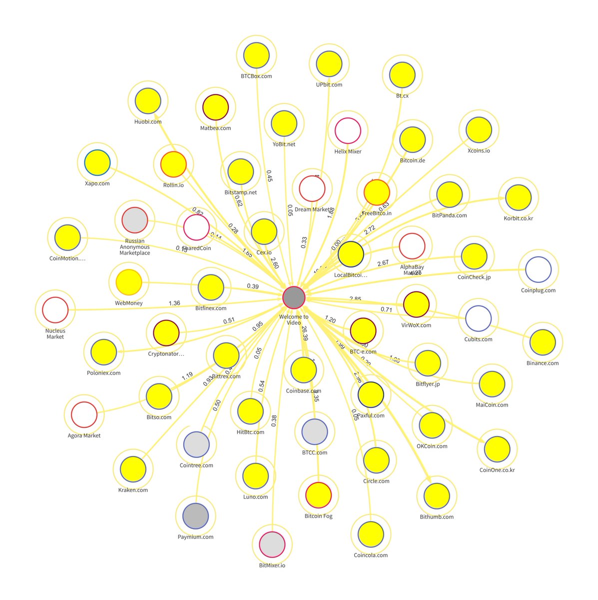 Today, the Department of Justice announced the takedown of the largest darknet child pornography website. Here's how Chainalysis helped. blog.chainalysis.com/reports/chaina…