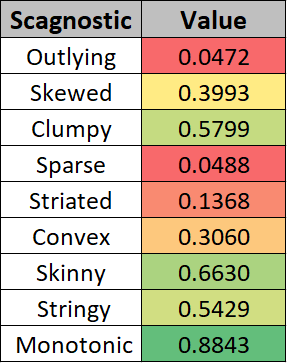 OmniAnalytics's tweet photo. Turns out the three most pronounced #scagnostics for this plot were #monotonic, #skinny, and #clumpy. We had some good alternative descriptors from our followers, including #pointillist! #dataviz https://t.co/ubJusVJ4ij