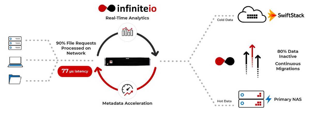 SwiftStack's tweet image. View Here: bit.ly/31kaLkj
The @infiniteio and #SwiftStack #HybridCloud solution helps customers delay or eliminate the need for additional primary storage capacity. #DataManagement across File and #ObjectStorage with #AllFlash Performance.