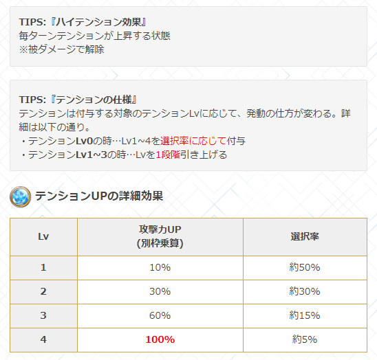 グラブル攻略 Gamewith 光ハレゼナ性能 奥義 倍率 4 5倍 自分ハイテンション 3t 奥義t含 光1 0倍ダメ Lv数 1回約10万 最大50万 サポ1 必ずta 奥義ゲージ35 Down 毎tlv1上昇 最大5 消去不可 攻撃10 Up Lv数 最大50 別枠乗算 防御6