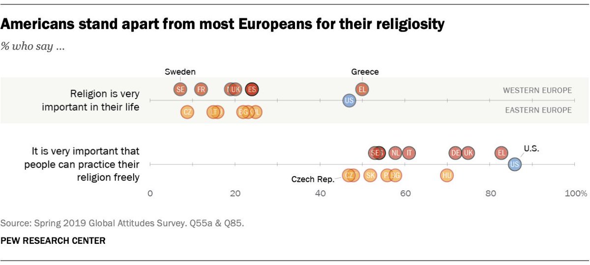 Americans stand apart from most Europeans for their religiosity pewrsr.ch/2VKoPT6