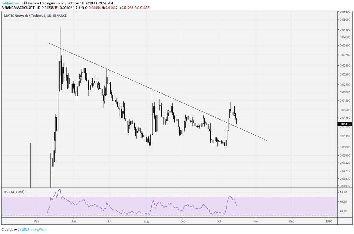 RJtradescrypto's tweet photo. #MATIC $MATIC saw a couple people on here share some Matic charts on BTC pair, which looked bullish. But this USDT pair is fire 🔥aswell https://t.co/DgHm8OqBaD