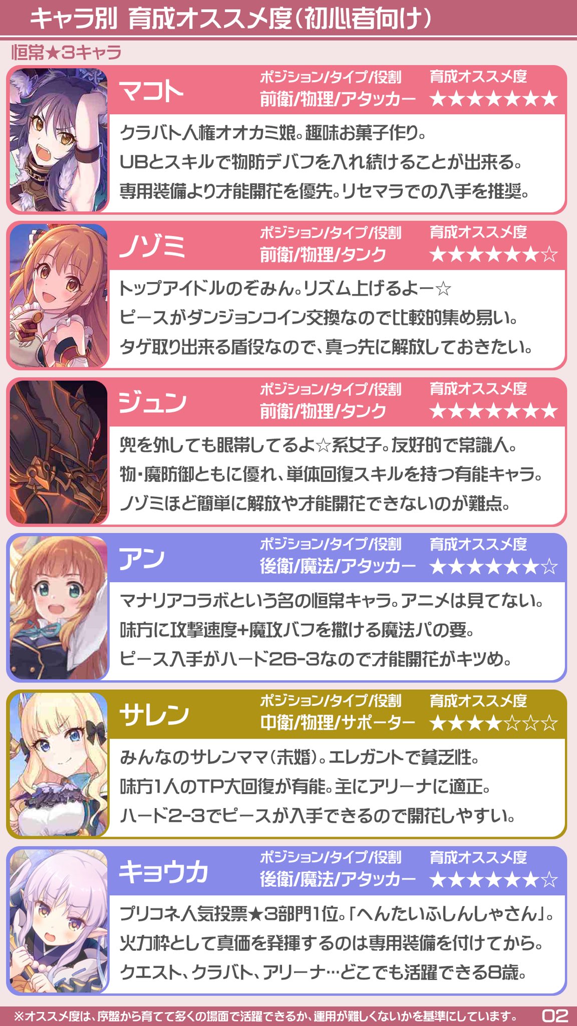 みぅみちゃん Auf Twitter 最近プリコネ始めた後輩ちゃん用資料 オススメ度は あくまでわたし個人の意見ですー T Co Rybygmigeh Twitter