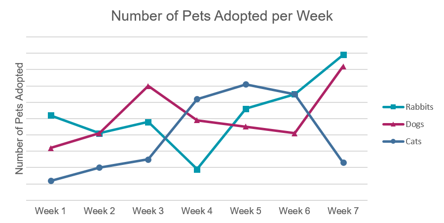 CSMlearn's tweet image. How can you read a graph with no numbers? 

In which week were approximately the same number of rabbits and dogs adopted? Which pet had the largest single week decrease in number of adoptions?

Find out the answers and learn how to take the CSM Course at 
loom.ly/zUgLaNo