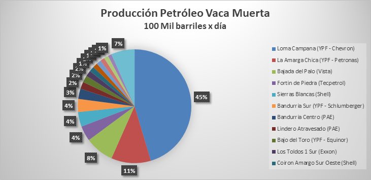 RÉCORD!!! Vaca Muerta llegó a los 100 mil barriles de petróleo x día. Loma Campana (YPF-Chervon) lidera el listado seguido por La Amarga Chica (YPF - Petronas) y Bajada del Palo (Vista). #vacamuerta