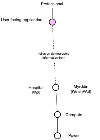 But historically, we realised that running multiple health and care applications each with their own idea of patient demographics was a BAD IDEA. Many applications switched to using demographic information from the local (organisation-bound) "patient administrative system" (PAS).