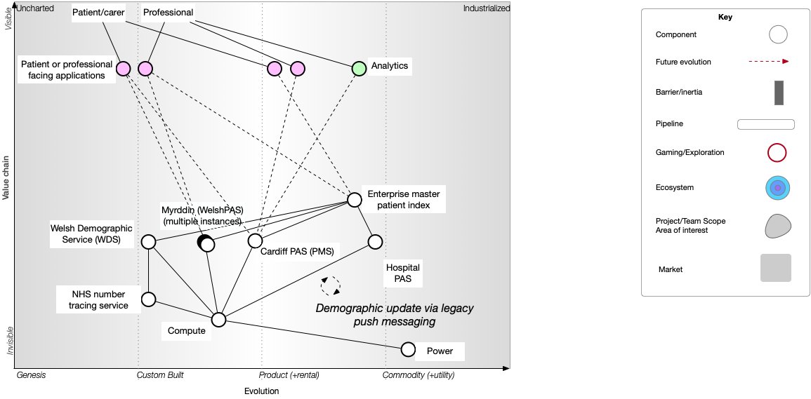 Mapping allows us to add another axis - the maturity of our components - from components that are brand new and being developed, to those that are custom-built, to those we can buy, to those that are a commodity (readily interchangeable alternatives exist). Let's do that: