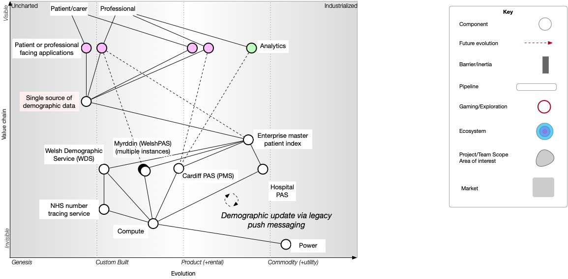 We have a problem & the map demonstrates it for us. The map allows us to start to test our models & starts our discussions. Are we really expecting each of our user facing applications & analytics to try to deal with this mess? We need a single authoritative source of identity.