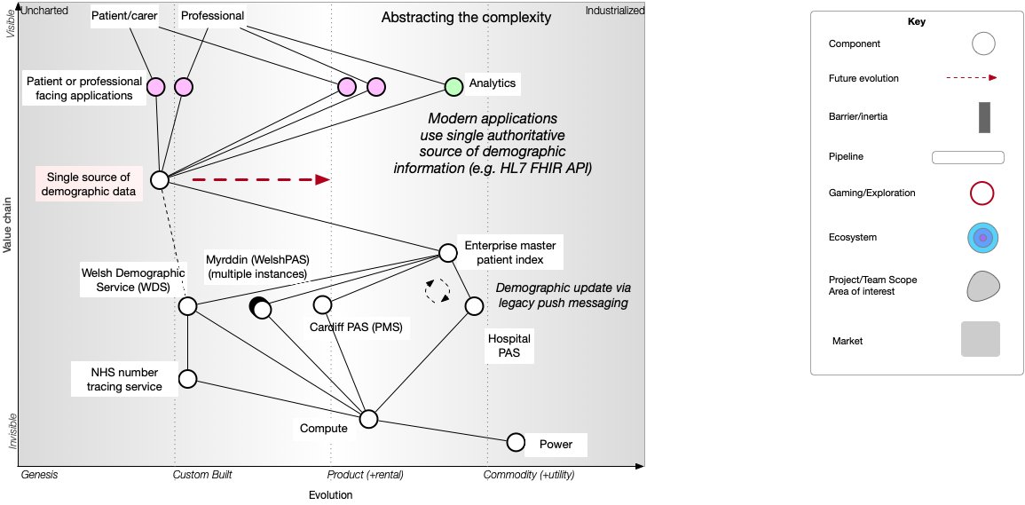 And that means we can break apart the tight (organisationally-centric) coupling between our applications & individual PAS Instead, we do the hard work to hide the complexity inherent in a complex adaptive enterprise containing multiple sources of demographic information.