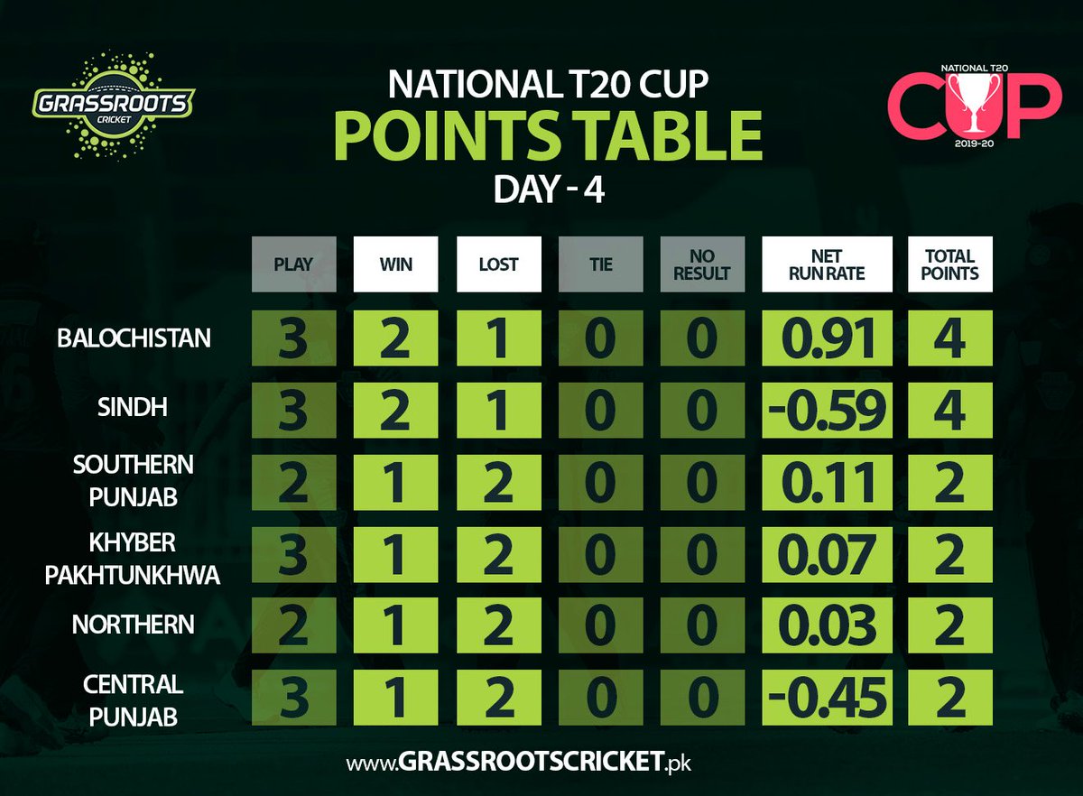 grassrootscric's tweet photo. Balochistan got top spot on Points Table after comprehensive win over Central Punjab tonight!!

#NationalT20Cup | Day 4 https://t.co/mQOgc3ULdn