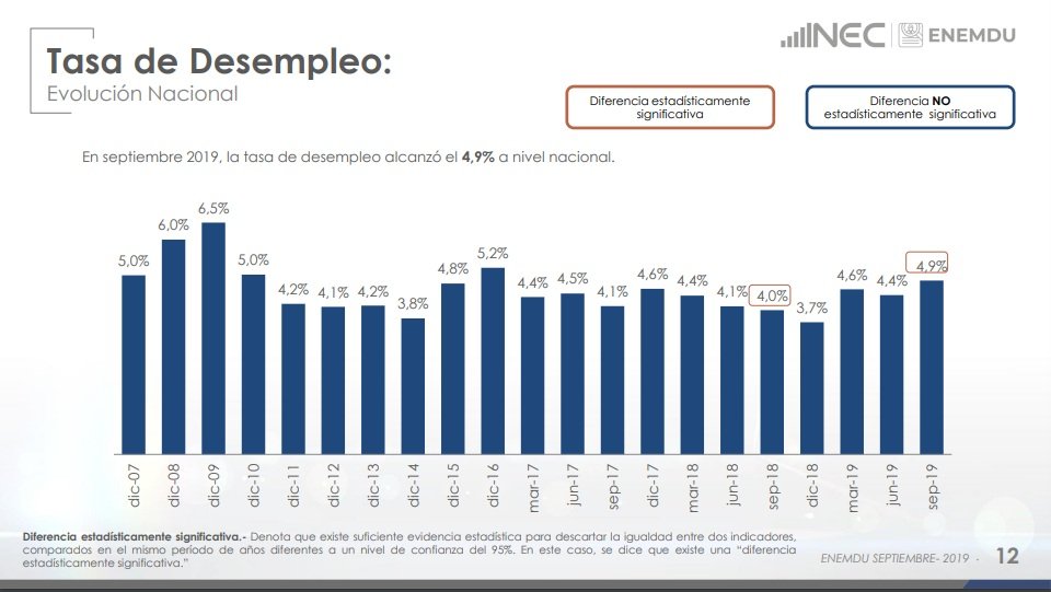 Tere Menendez בטוויטר Cifras De Desempleo En Ecuador Siguen