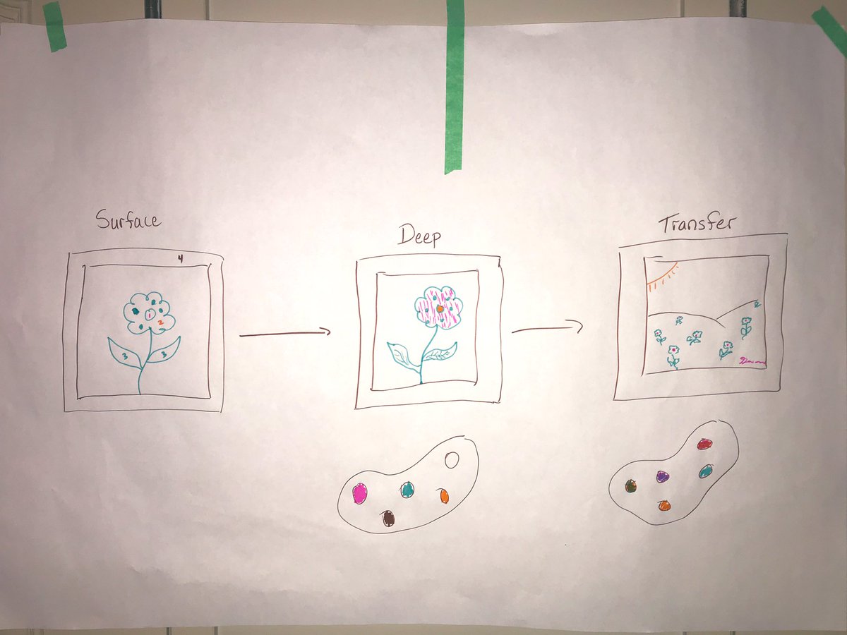 conniehamilton's tweet image. The #VLMath educators in Edmonton are learning about surface, deep, and transfer.