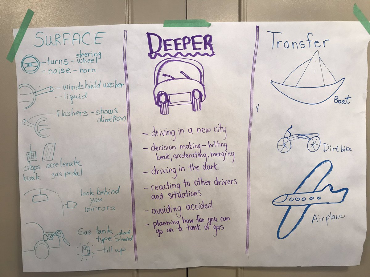 conniehamilton's tweet image. The #VLMath educators in Edmonton are learning about surface, deep, and transfer.