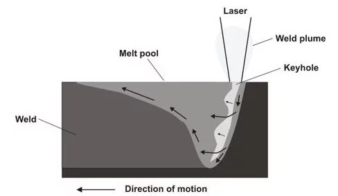 AMADAWELDTECH's tweet photo. #KeyholeWelding is a balance between fluid forces of the melt pool and the vapor pressure of the keyhole. The arrows in the lighter element indicate the vapor pressure created at the leading edge of the laser, &amp; the arrows in the darker part indicate the direction of fluid flow. https://t.co/oI6wfqu95l