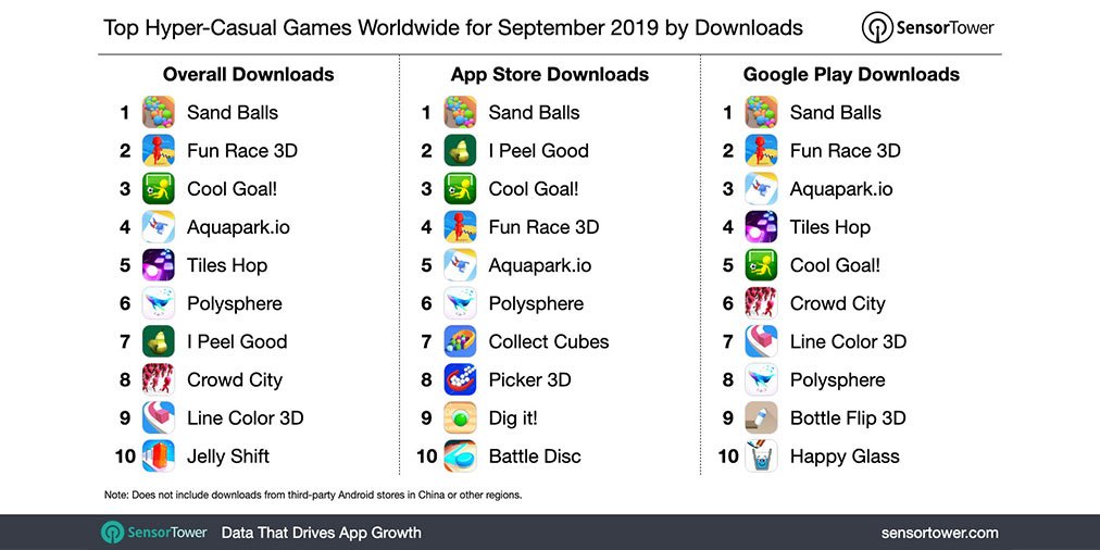SensorTower1's tweet photo. The top hyper-casual app worldwide for September 2019 was Sand Balls with close to 40 million installs. See the details here: https://t.co/Oy8Imc9lm1. Also in the top five were #funrace3d, #coolgoal, #aquaparkio, and #tileshop. #sandballs #mobile #hypercasualgames https://t.co/OdBiN6DQfw