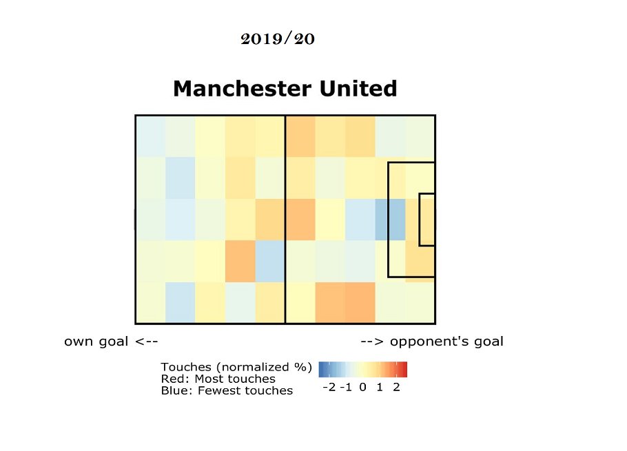 Not sure how, but it's even worse this season. Central creation/between the lines COMPLETELY non existent without Pogba. Flanks the only way United have been able to consistently progress it, without having suitable players to do so with - AWB-zone been the go-to. He's not TAA.