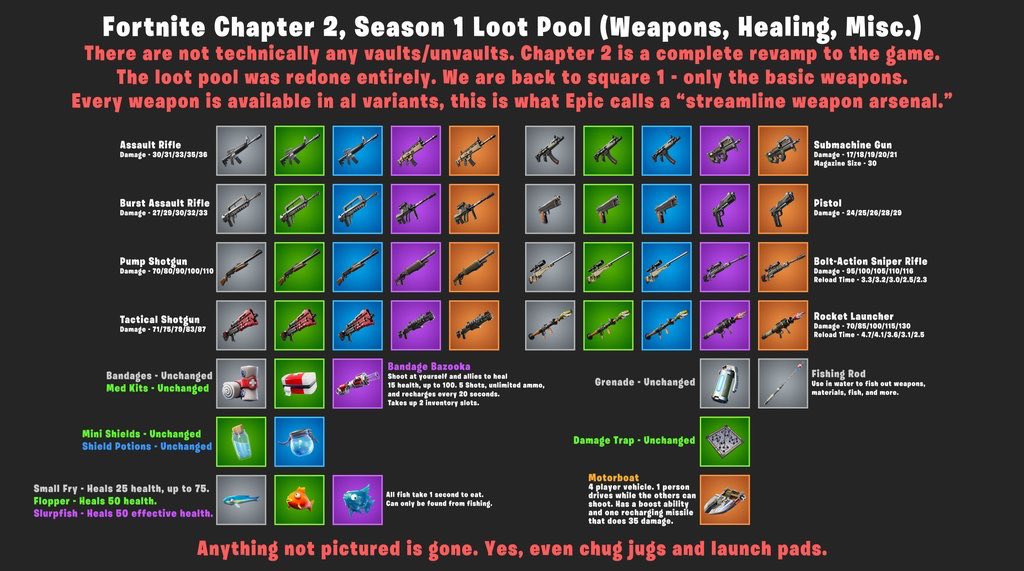 Damage Chart For Fortnite