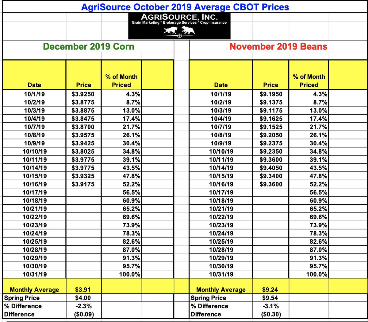agrisource's tweet image. 2019 Crop Insurance Fall Price Update 10-16-19

#corn Fall Price $3.91 vs $4.00 Spring Price
#soybeans Fall Price $9.24 vs $9.54 Spring Price