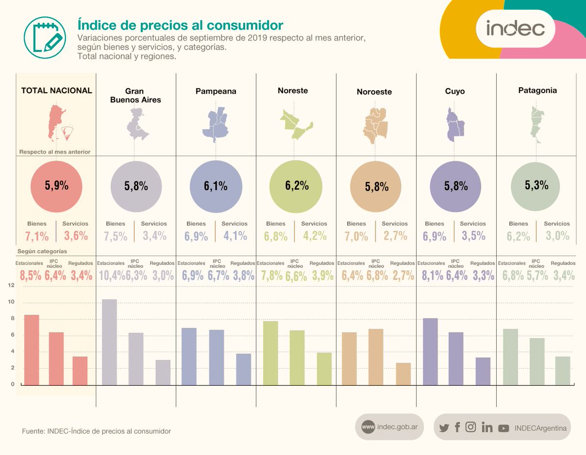 INDECArgentina's tweet image. #DatoINDEC
Los precios al consumidor (#IPC) subieron 5,9% en septiembre de 2019 respecto de agosto y acumularon un alza de 37,7% en los últimos nueve meses indec.gob.ar/uploads/inform…