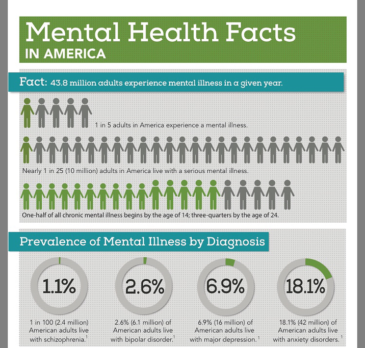 ThePaintedBrain's tweet photo. Reposting @ub_buddyproject
#StatisticsSaturday! •
There can be a lot of misinformation regarding mental health, which is oftentimes made worse by the stigmas surrounding it. • know before you speak! educate yourself! https://t.co/9ey0vV16Bn