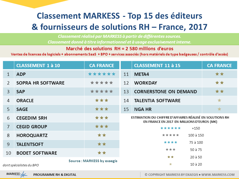 FrancoisGuth's tweet photo. [RESSOURCES HUMAINES] @Horoquartz est le 8ème #éditeur de solutions #RH selon une étude de @MarkessFR https://t.co/3zG2A30xL1