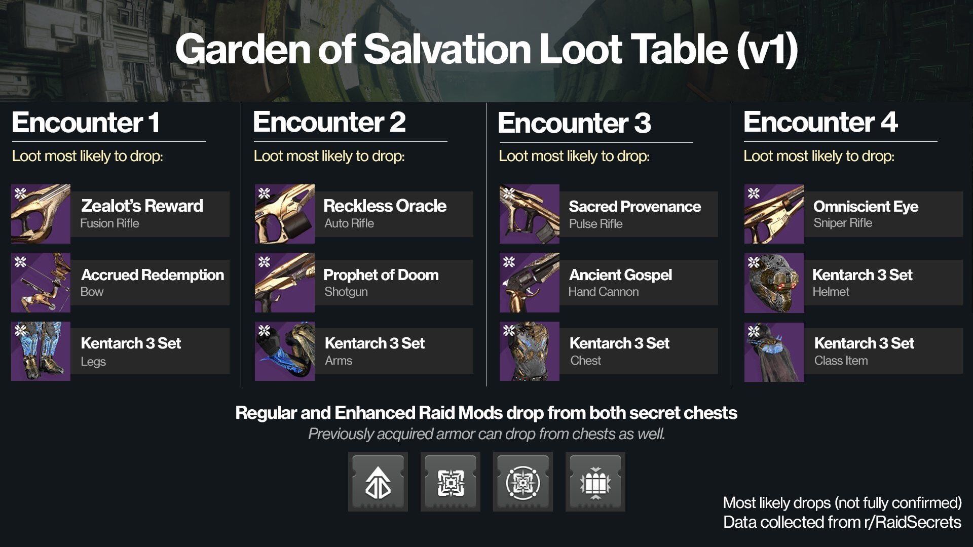 %Focus keyword% Garden of Salvation Loot Table: Ultimate Rewards Guide
