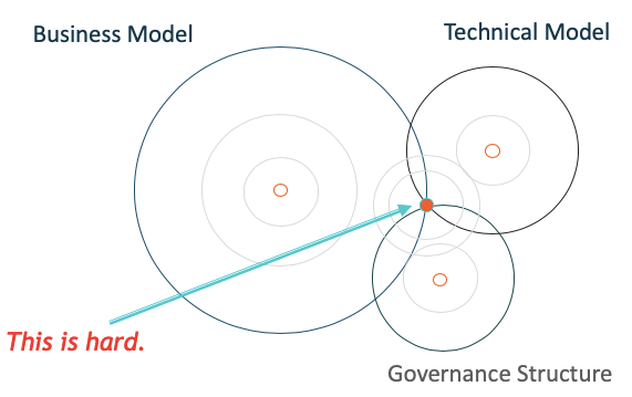 In this busy week for the #healthcare #blockchain world, take a minute to read the latest installment by <a href="/JohnGBass/">John Bass</a>  on Healthcare Blockchain Consortia Initiatives, focusing on Primary Design Patterns- bit.ly/33ws7vQ  

<a href="/ProCredEx/">ProCredEx</a> <a href="/teamrymedi/">Rymedi</a> <a href="/MELLODDY_IMI/">MELLODDY Consortium</a> <a href="/mediledger/">MediLedger Network</a>