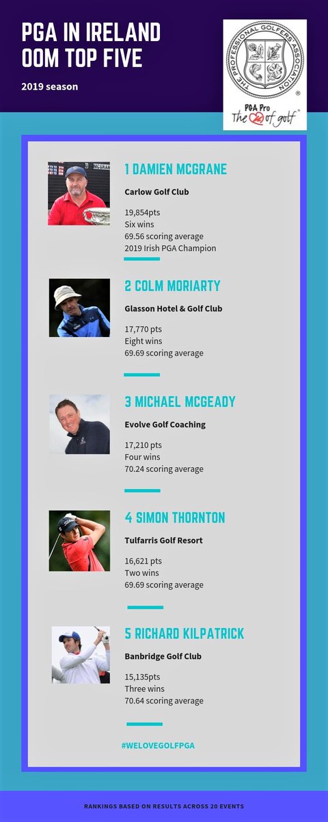 PGA in Ireland (@pga_ireland) on Twitter photo The PGA in Ireland OoM 2019 winner is <a href="/damienmcgrane/">Damien McGrane</a>
Full list here - pgaireland.bluegolf.com/bluegolf/pgair… The PGA in Ireland OoM 2019 winner is <a href="/damienmcgrane/">Damien McGrane</a>
Full list here - pgaireland.bluegolf.com/bluegolf/pgair…