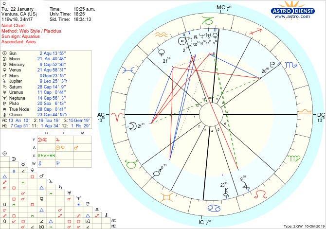 Astrodienst Transit Chart