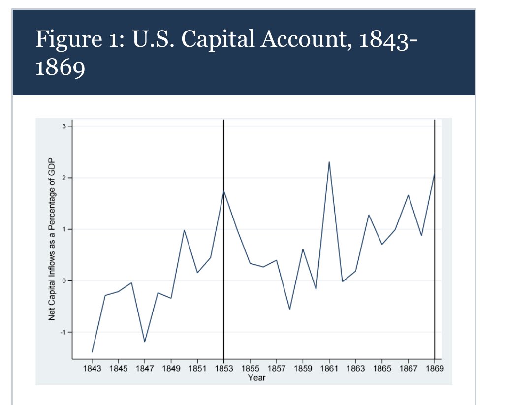 FEDS_Notes's tweet image. Foreign Portfolio Investment When the United States was an Emerging Market

Julio Monge and Colin Weiss federalreserve.gov/econres/notes/…