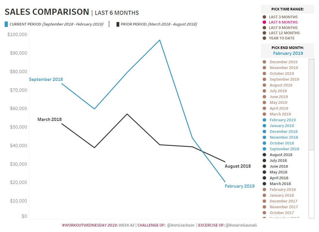 rosariogaunag's tweet photo. Can you build a comparative line chart with dynamic inputs? | Fun with: Parameter Actions, Internal #DataDensification, Date functions, and more | #WorkoutWednesday2019 Wk42 | Thanks @AnnUJackson @curtisharris_ @lorna_eden @LukeStanke @VizWizBI | Viz: https://t.co/wDP7rqQsvt https://t.co/h0alTRvWeW