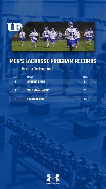Men's Lacrosse Program Record Update! Congrats to the team's top 3 in the pushup competition! <a href="/Garrett10526844/">Garrett Smith</a> <a href="/will18000000/">William Kowalewski</a> <a href="/Ethan_Brooks0/">Ethan Brooks</a> #spartanstrong