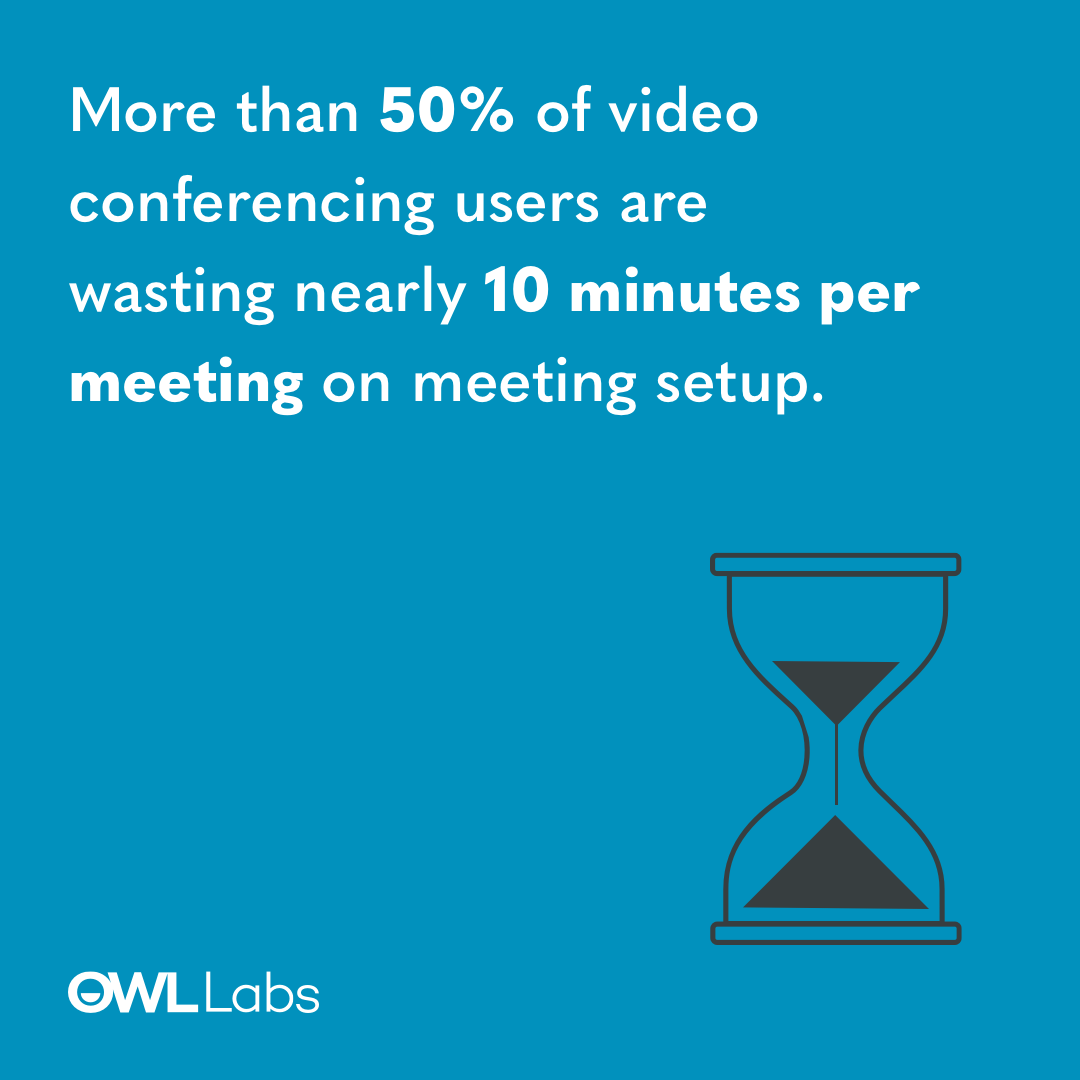 OwlLabs's tweet photo. 1 in 2 people say they spend 10 minutes setting up their meetings. Don't let this be you. Learn more in the Owl Labs annual #SOVC report. https://t.co/yoIVtJ94oV https://t.co/9fj2iVkUM9
