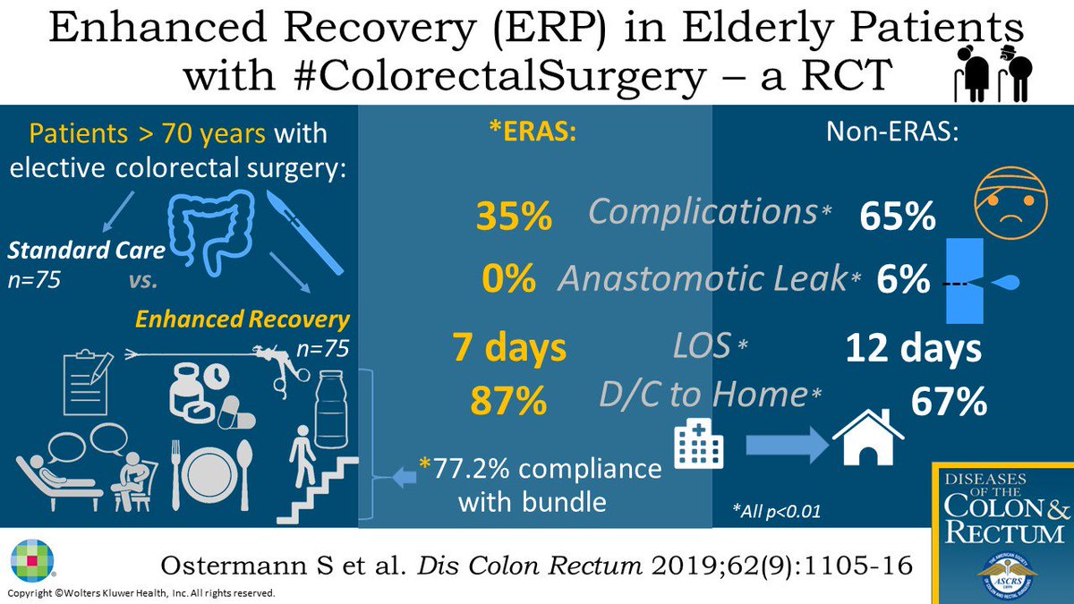 DCRjournal's tweet photo. @DCRjournal September #VisualAbstract #11
#colorectalresearch

RCT of ERAS in Elderly:
https://t.co/sXknSgsVDx

@SWexner @debby_keller  @JISBMD @ScottRSteeleMD @KyleCologne @drtracyhull @BehindTheKnife @ACPGBI @escp_tweets @3isac https://t.co/PkvCRO5j4g