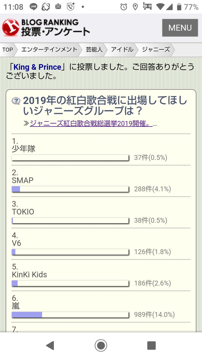 ゆかり Ar Twitter King Prince キンプリ 平野紫耀 永瀬廉 高橋海人 岸優太 神宮寺勇太 岩橋玄樹 19年の紅白歌合戦に出場してほしいジャニーズグループは 人気ブログランキング 投票 アンケート T Co Xrqlv3zat4 T Co