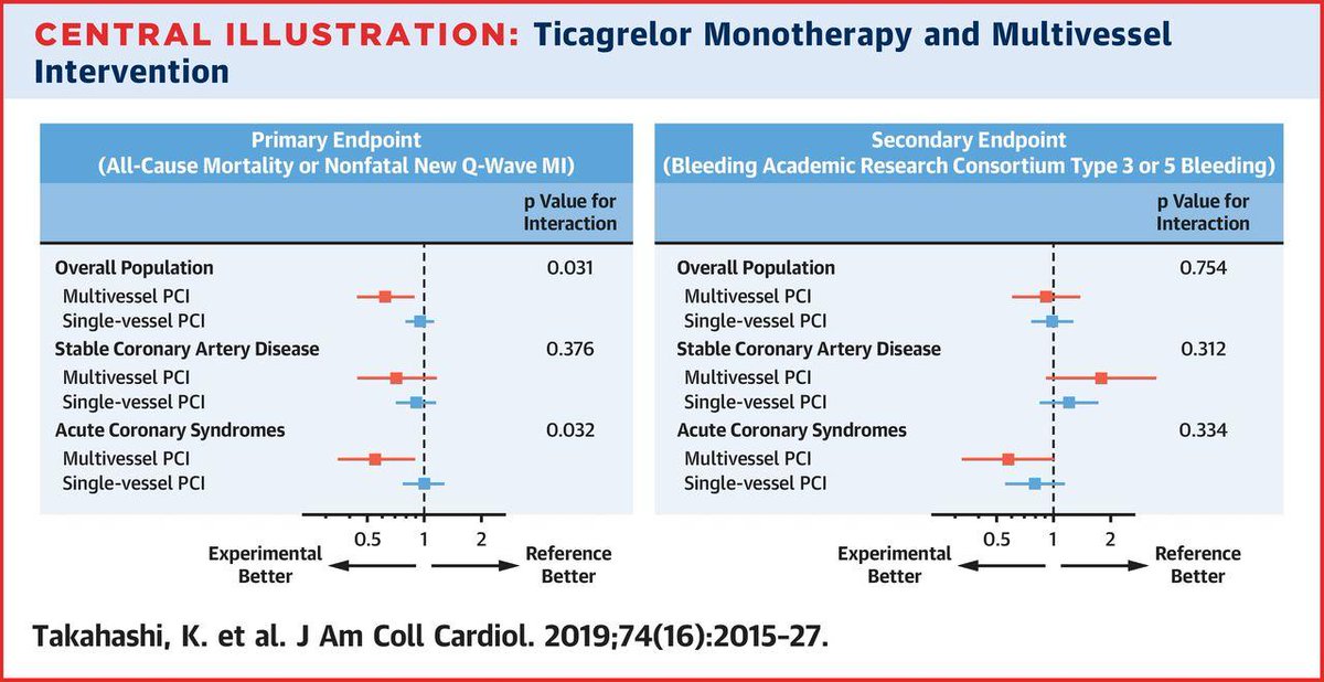 Prospective, multi-center RCT examines one-month #DAPT followed by ticagrelor monotherapy in patients undergoing multivessel #PCI. fal.cn/34xLS #JACC @kuniaki_0125