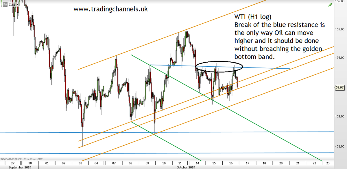 Oil Charts Free