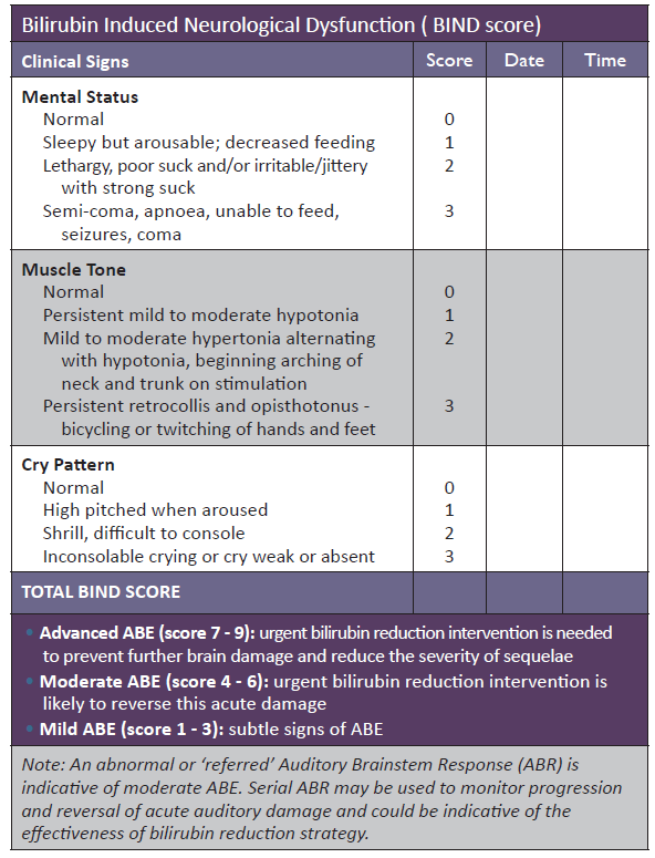 PHYSICAL EXAMINATION
1. Kramer's Rule
2. Blanch Test
3. Cephalocaudal progression of severity of jaundice
4. Signs of acute bilirubin encephalopathy (ABE) via BIND score
5. Pallor, plethora, cephalhematoma, subaponeurotic haemorrhage

/12