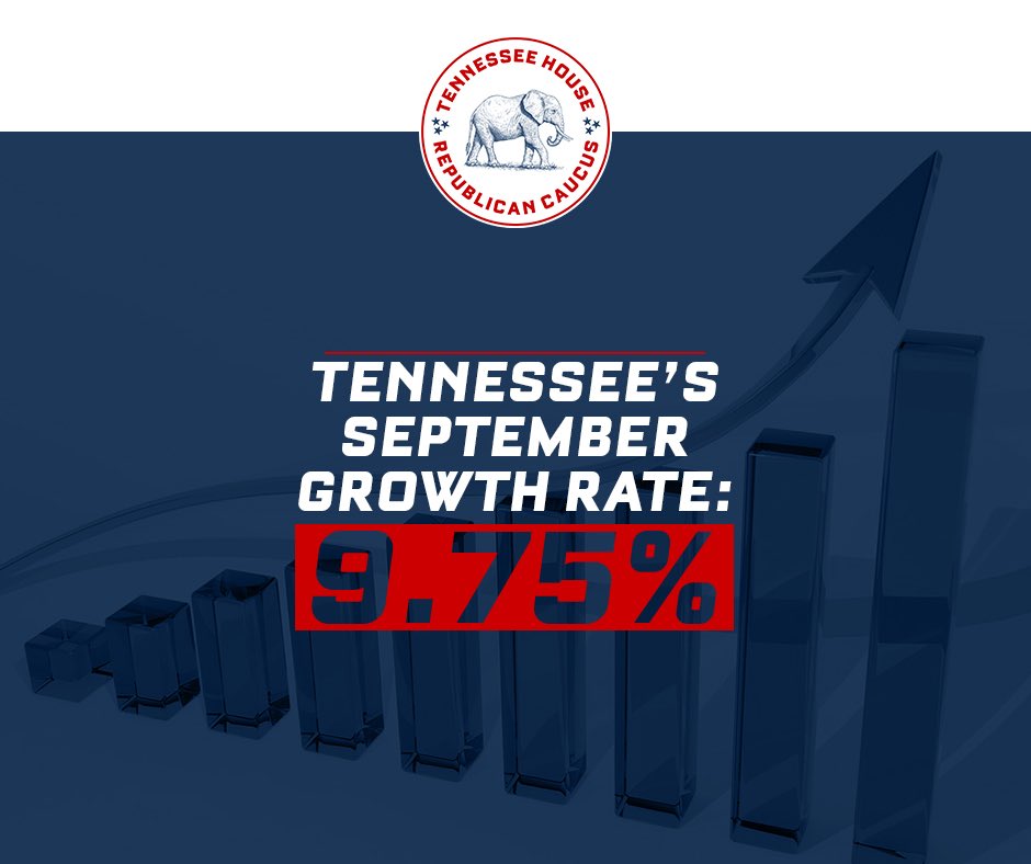 tnhousegop's tweet photo. Finance and Administration Commissioner @mcwhorters today reported that overall September revenues were $1.6 billion, which is $138.7 million more than September of last year and $138.8 million more than the budgeted estimate. The growth rate for September was 9.75 percent! https://t.co/YL9axdP93i