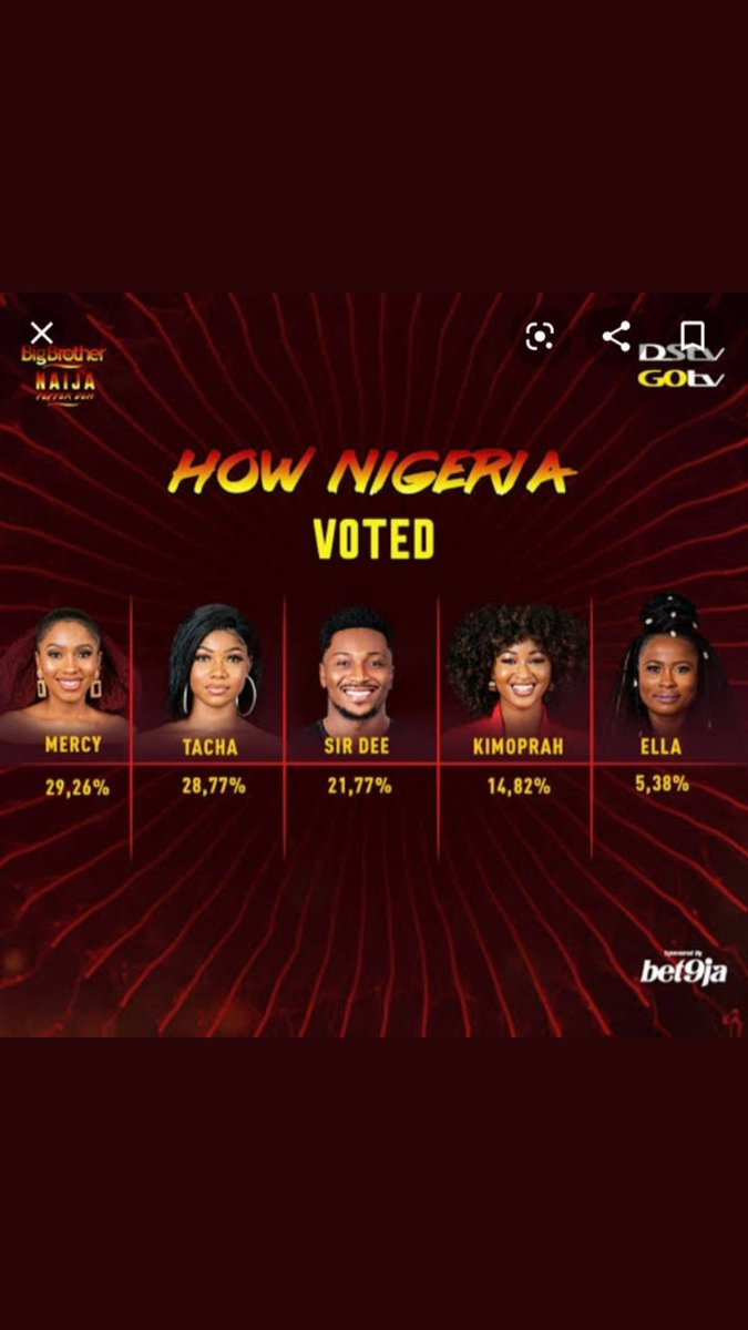 bmak110's tweet image. Results for that particular week, baby girl NEVER came 2nd #NoMercyNoPepper @real_mercyeke  #BBNaija