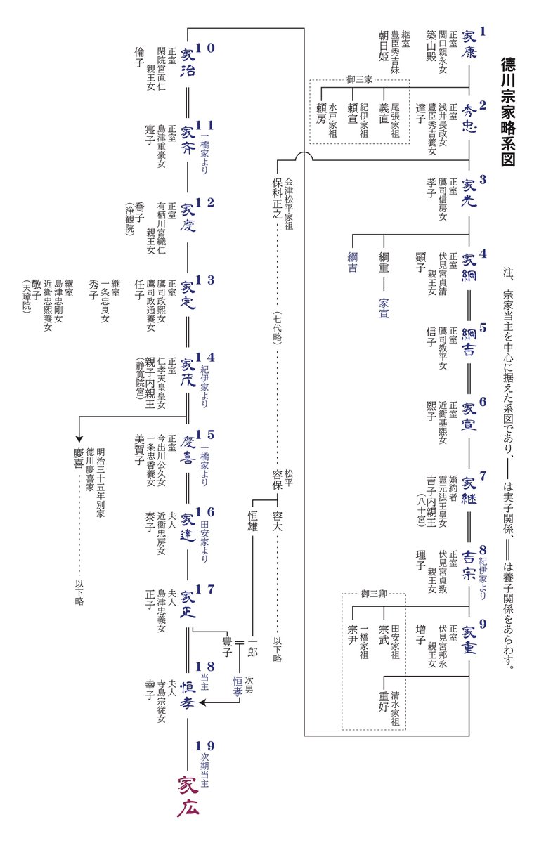 徳川 家 系図 わかりやすい